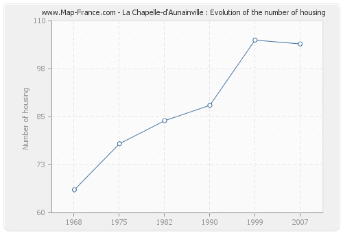 La Chapelle-d'Aunainville : Evolution of the number of housing